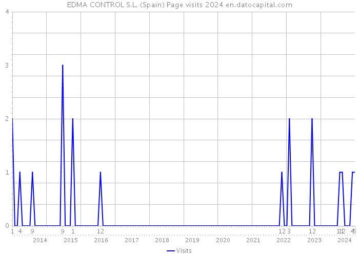 EDMA CONTROL S.L. (Spain) Page visits 2024 