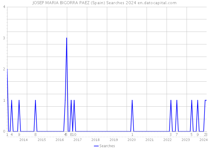 JOSEP MARIA BIGORRA PAEZ (Spain) Searches 2024 