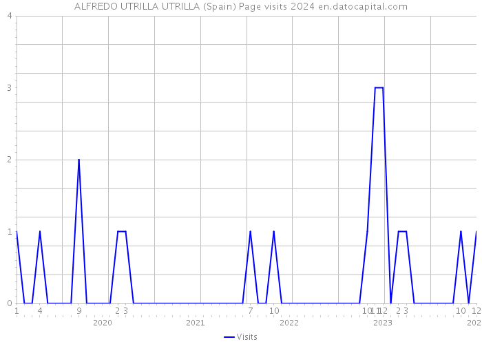 ALFREDO UTRILLA UTRILLA (Spain) Page visits 2024 