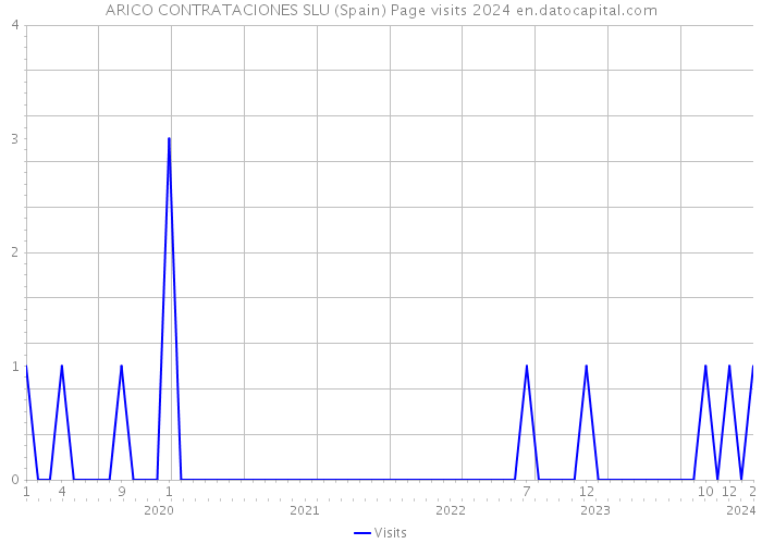ARICO CONTRATACIONES SLU (Spain) Page visits 2024 