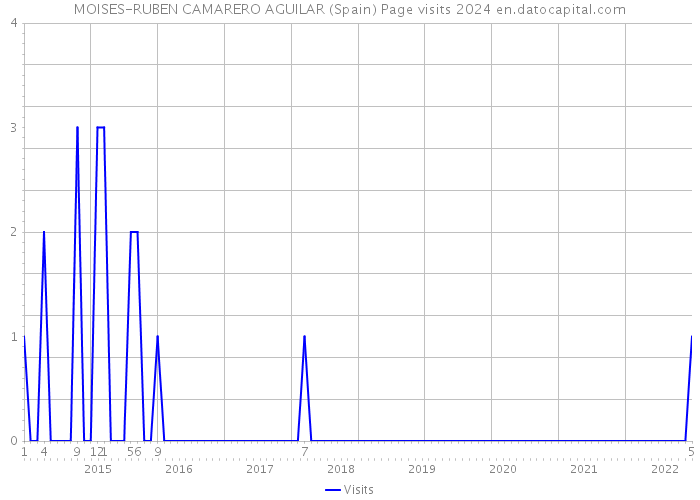 MOISES-RUBEN CAMARERO AGUILAR (Spain) Page visits 2024 