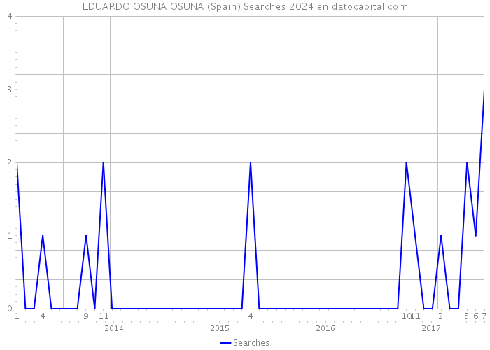 EDUARDO OSUNA OSUNA (Spain) Searches 2024 
