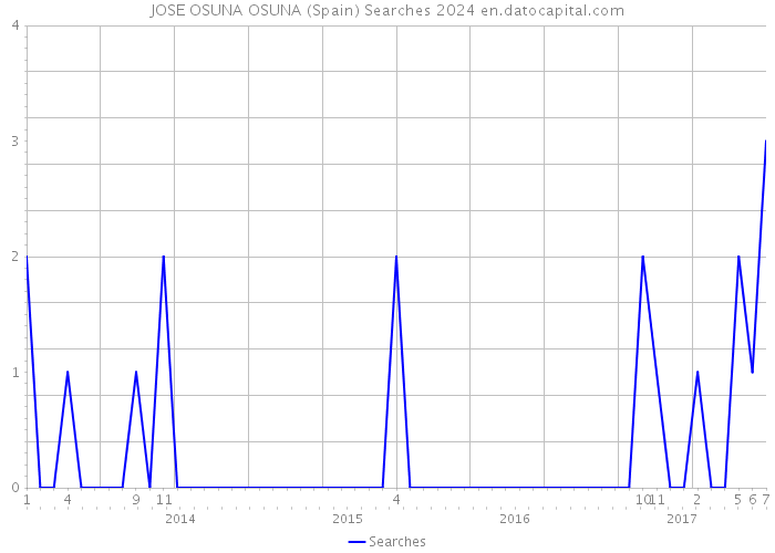 JOSE OSUNA OSUNA (Spain) Searches 2024 