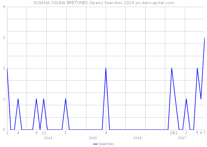 SUSANA OSUNA BRETONES (Spain) Searches 2024 