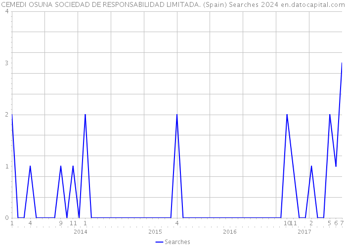 CEMEDI OSUNA SOCIEDAD DE RESPONSABILIDAD LIMITADA. (Spain) Searches 2024 