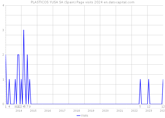 PLASTICOS YUSA SA (Spain) Page visits 2024 