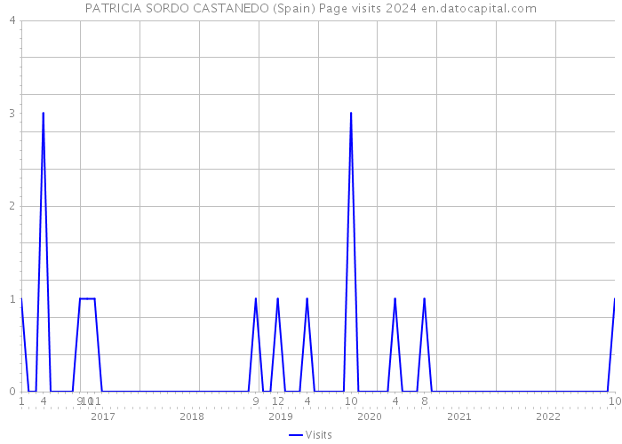 PATRICIA SORDO CASTANEDO (Spain) Page visits 2024 