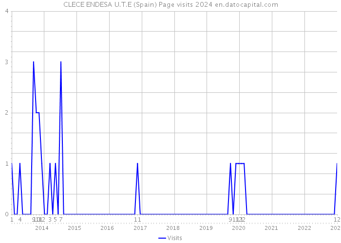 CLECE ENDESA U.T.E (Spain) Page visits 2024 