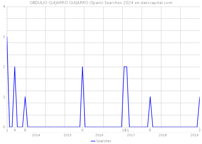 OBDULIO GUIJARRO GUIJARRO (Spain) Searches 2024 