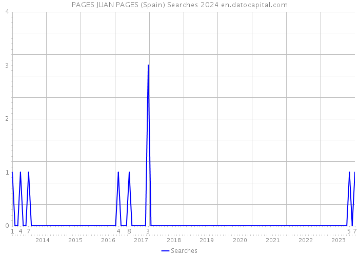 PAGES JUAN PAGES (Spain) Searches 2024 
