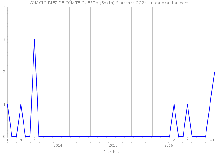 IGNACIO DIEZ DE OÑATE CUESTA (Spain) Searches 2024 