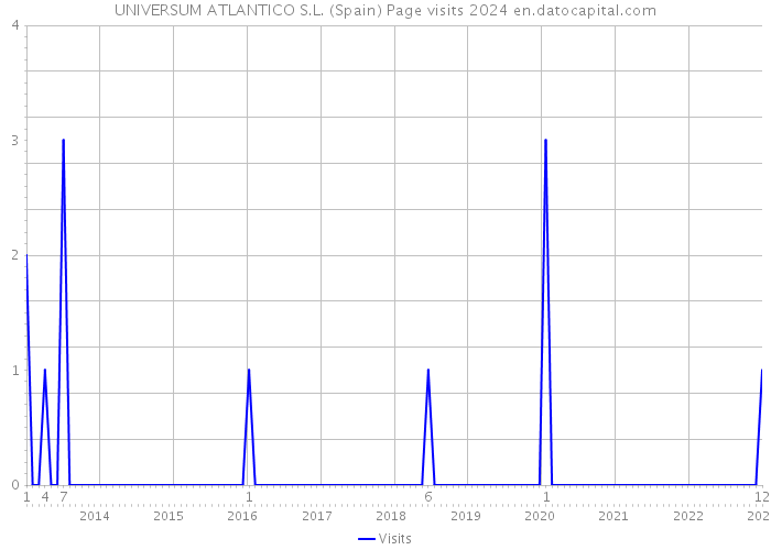 UNIVERSUM ATLANTICO S.L. (Spain) Page visits 2024 