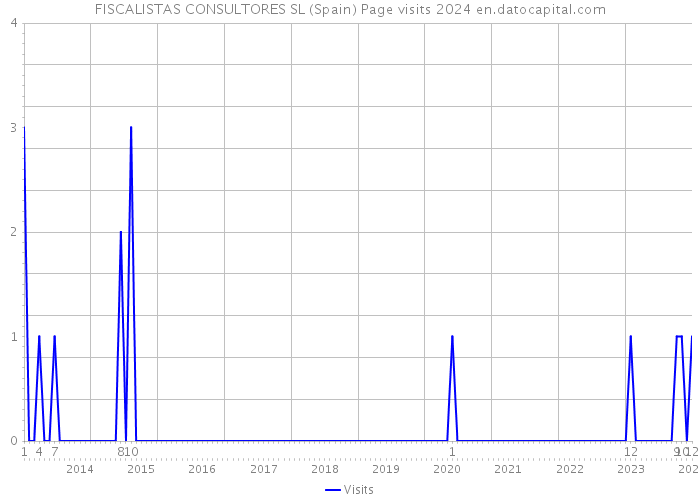 FISCALISTAS CONSULTORES SL (Spain) Page visits 2024 