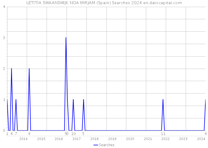 LETITIA SWAANSWIJK NOA MIRJAM (Spain) Searches 2024 