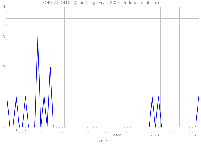 FORMACION SL (Spain) Page visits 2024 