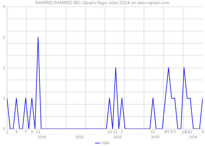 RAMIREZ RAMIREZ SRC (Spain) Page visits 2024 