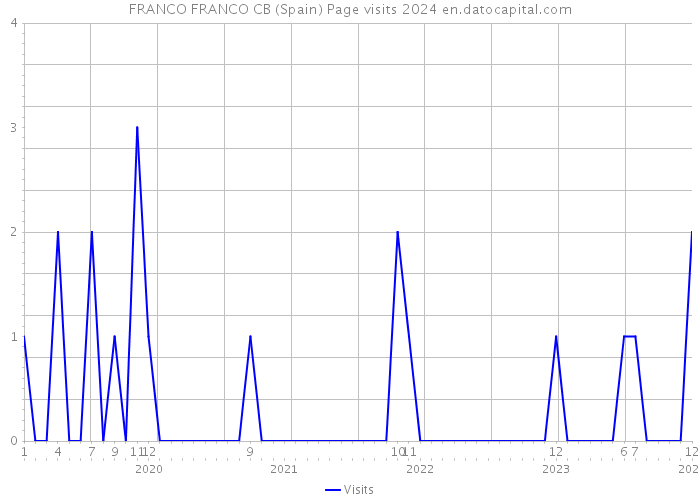 FRANCO FRANCO CB (Spain) Page visits 2024 