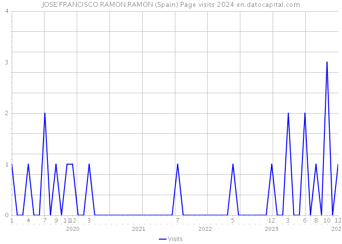 JOSE FRANCISCO RAMON RAMON (Spain) Page visits 2024 