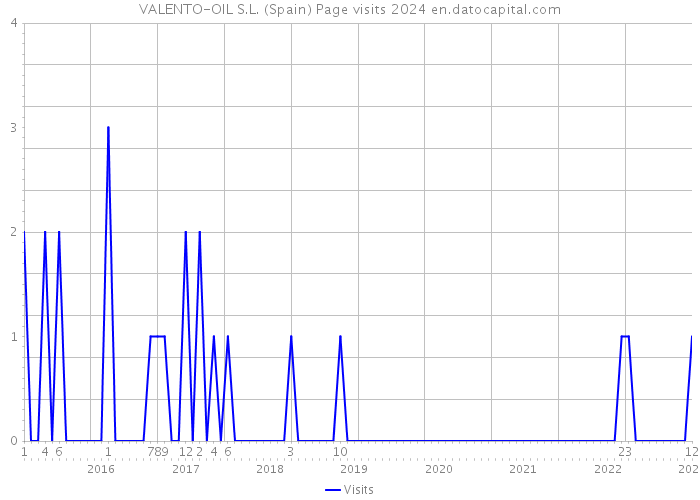 VALENTO-OIL S.L. (Spain) Page visits 2024 