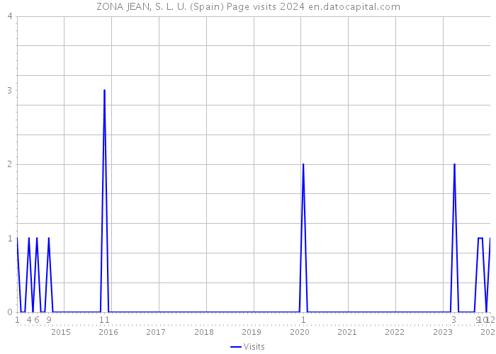 ZONA JEAN, S. L. U. (Spain) Page visits 2024 