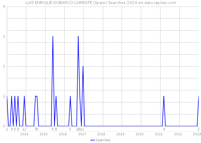 LUIS ENRIQUE DOBARCO LORENTE (Spain) Searches 2024 