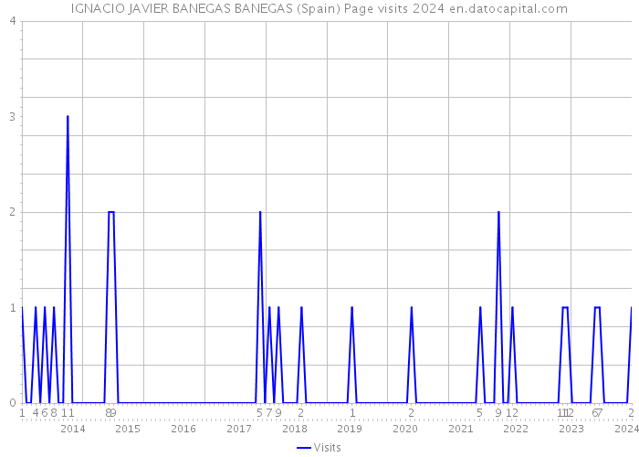 IGNACIO JAVIER BANEGAS BANEGAS (Spain) Page visits 2024 