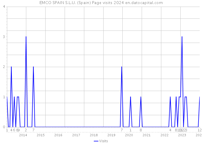 EMCO SPAIN S.L.U. (Spain) Page visits 2024 