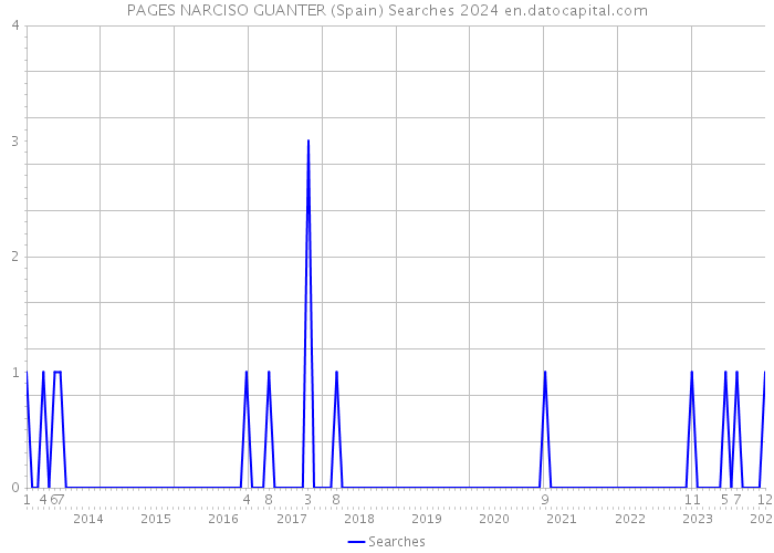 PAGES NARCISO GUANTER (Spain) Searches 2024 