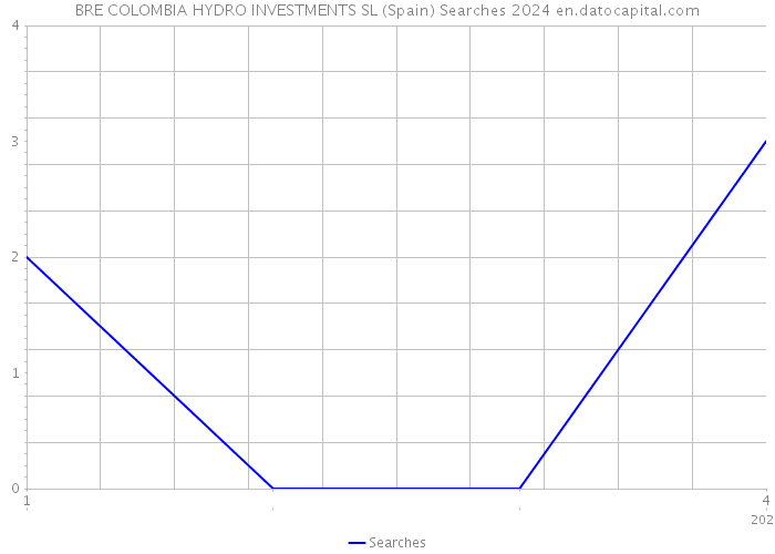 BRE COLOMBIA HYDRO INVESTMENTS SL (Spain) Searches 2024 