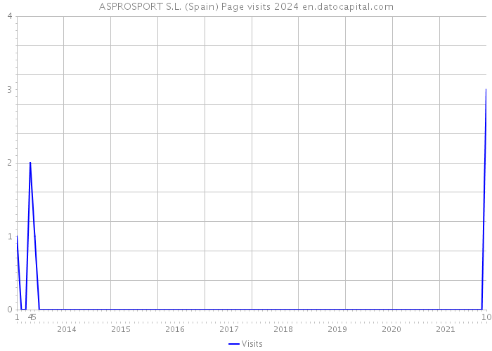 ASPROSPORT S.L. (Spain) Page visits 2024 