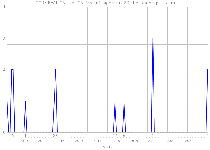 CORE REAL CAPITAL SA. (Spain) Page visits 2024 