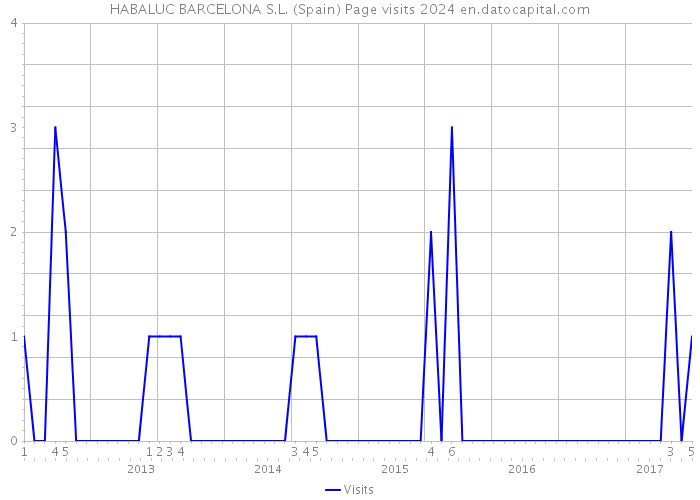 HABALUC BARCELONA S.L. (Spain) Page visits 2024 