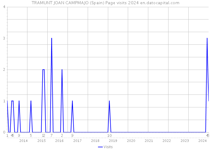 TRAMUNT JOAN CAMPMAJO (Spain) Page visits 2024 