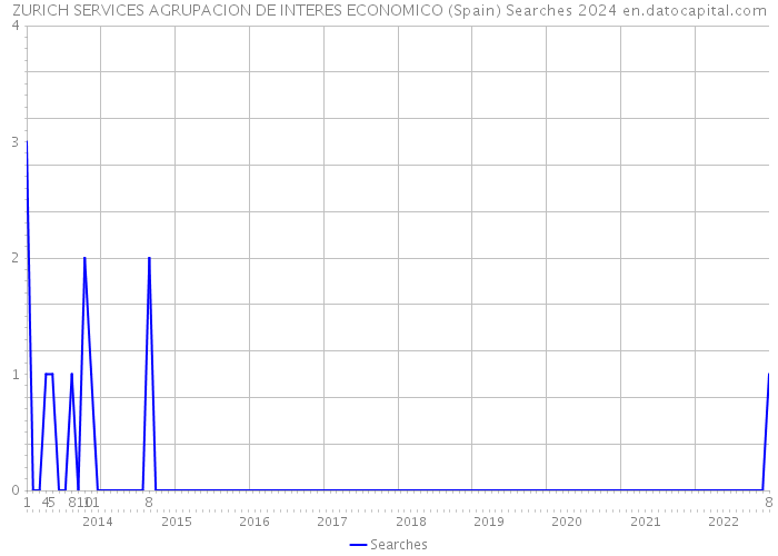ZURICH SERVICES AGRUPACION DE INTERES ECONOMICO (Spain) Searches 2024 
