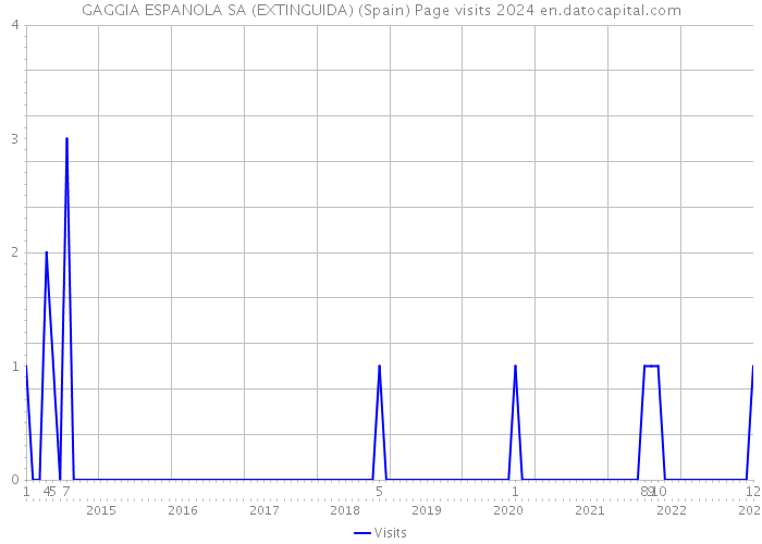 GAGGIA ESPANOLA SA (EXTINGUIDA) (Spain) Page visits 2024 