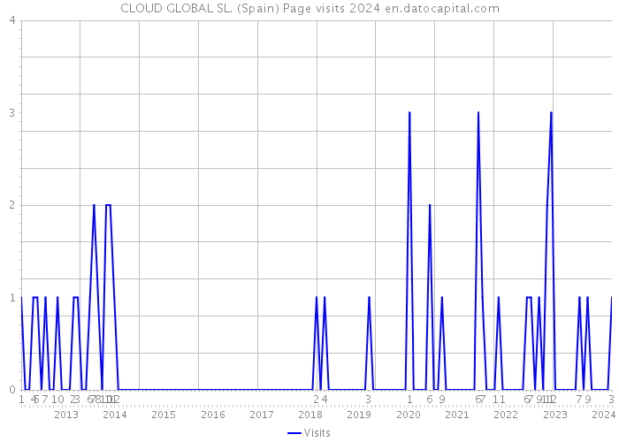 CLOUD GLOBAL SL. (Spain) Page visits 2024 