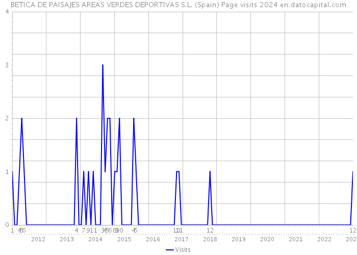 BETICA DE PAISAJES AREAS VERDES DEPORTIVAS S.L. (Spain) Page visits 2024 