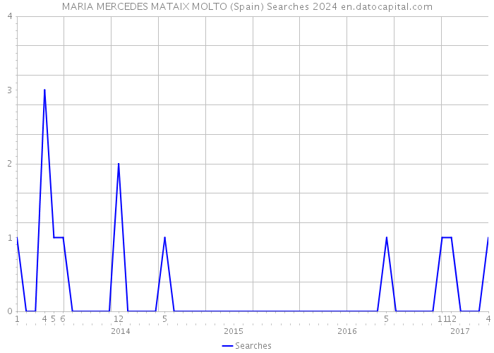 MARIA MERCEDES MATAIX MOLTO (Spain) Searches 2024 