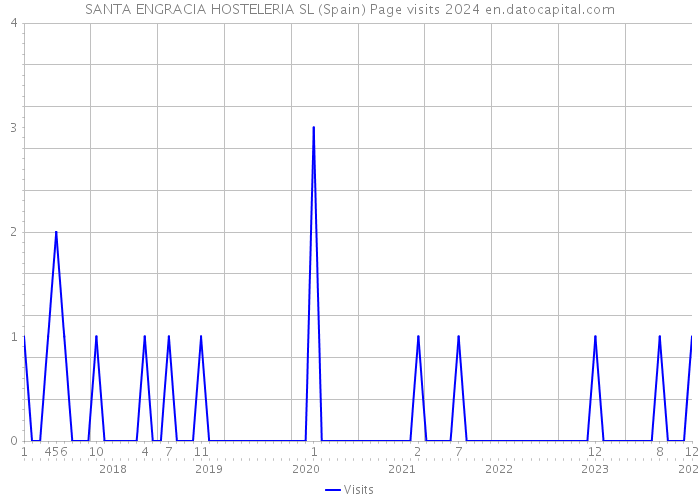 SANTA ENGRACIA HOSTELERIA SL (Spain) Page visits 2024 