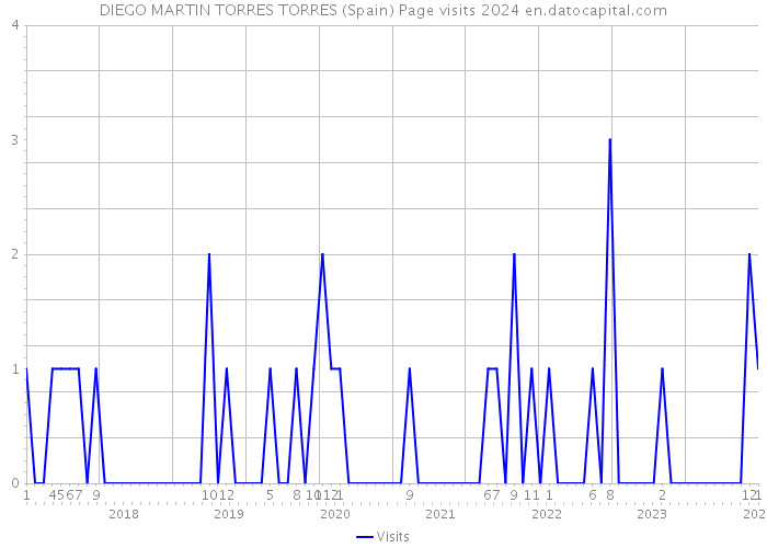 DIEGO MARTIN TORRES TORRES (Spain) Page visits 2024 
