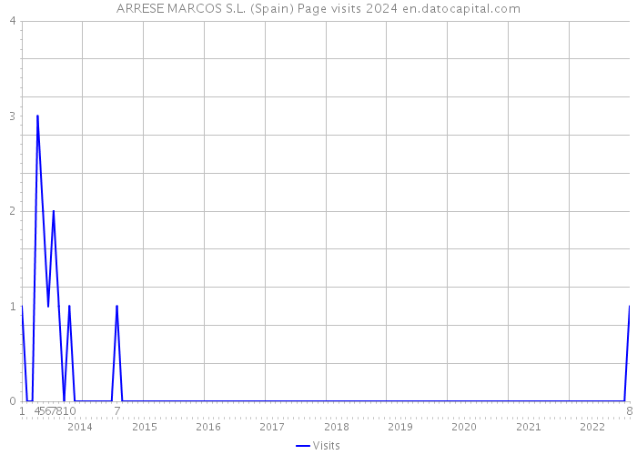 ARRESE MARCOS S.L. (Spain) Page visits 2024 