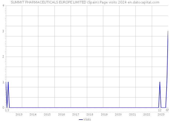 SUMMIT PHARMACEUTICALS EUROPE LIMITED (Spain) Page visits 2024 