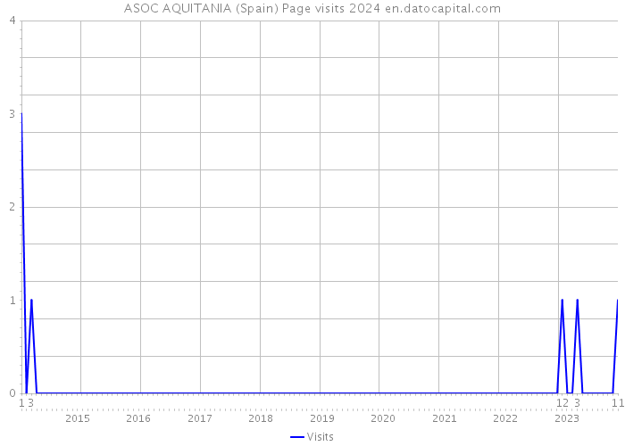 ASOC AQUITANIA (Spain) Page visits 2024 