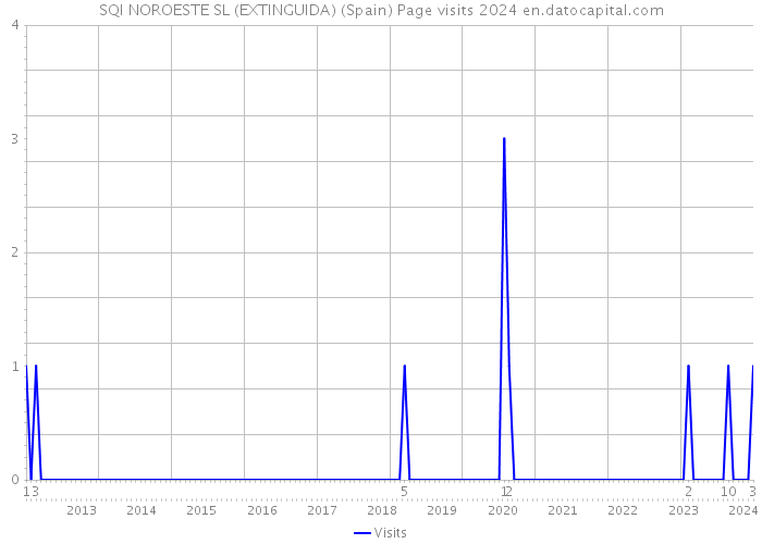 SQI NOROESTE SL (EXTINGUIDA) (Spain) Page visits 2024 