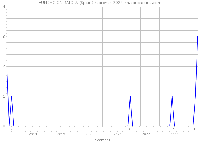 FUNDACION RAIOLA (Spain) Searches 2024 