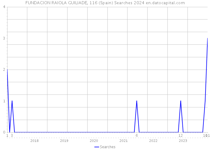 FUNDACION RAIOLA GUILIADE, 116 (Spain) Searches 2024 