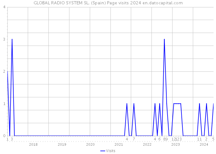 GLOBAL RADIO SYSTEM SL. (Spain) Page visits 2024 
