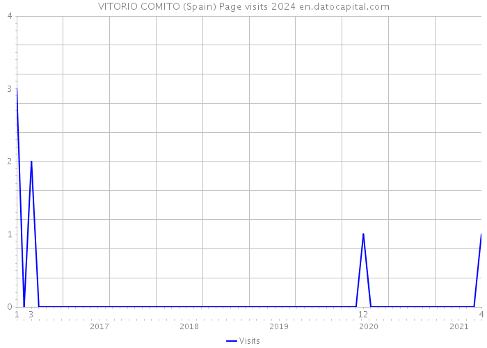 VITORIO COMITO (Spain) Page visits 2024 