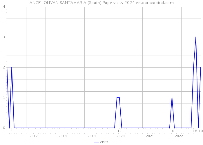 ANGEL OLIVAN SANTAMARIA (Spain) Page visits 2024 