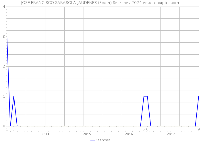 JOSE FRANCISCO SARASOLA JAUDENES (Spain) Searches 2024 